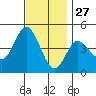 Crown Point tide chart for Wednesday, November 27, 2024