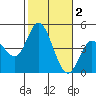 Crown Point tide chart for Saturday, November 2, 2024