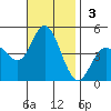 Crown Point tide chart for Sunday, November 3, 2024