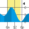 Crown Point tide chart for Monday, November 4, 2024