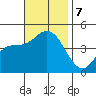 Crown Point tide chart for Thursday, November 7, 2024