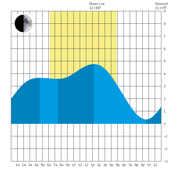 Crown Point tide chart for Friday, November 8, 2024