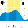 Crown Point tide chart for Friday, November 8, 2024