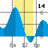 Crown Point tide chart for Saturday, December 14, 2024
