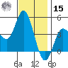 Crown Point tide chart for Sunday, December 15, 2024