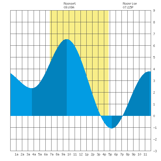 Crown Point tide chart for Tuesday, December 17, 2024