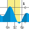Crown Point tide chart for Sunday, December 1, 2024