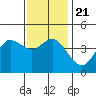 Crown Point tide chart for Saturday, December 21, 2024