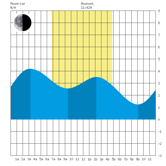 Crown Point tide chart for Sunday, December 22, 2024