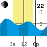 Crown Point tide chart for Sunday, December 22, 2024