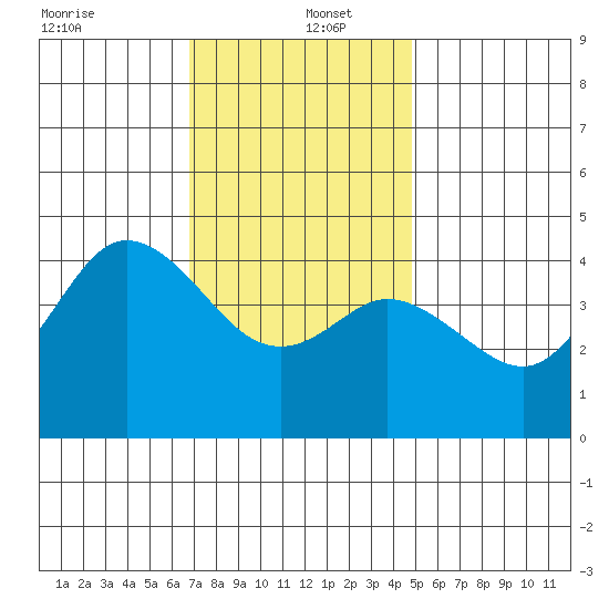Crown Point tide chart for Monday, December 23, 2024