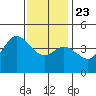 Crown Point tide chart for Monday, December 23, 2024