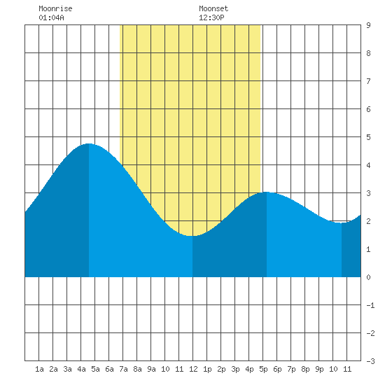 Crown Point tide chart for Tuesday, December 24, 2024