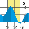 Crown Point tide chart for Monday, December 2, 2024