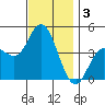 Crown Point tide chart for Tuesday, December 3, 2024