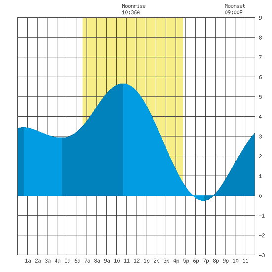 Crown Point tide chart for Thursday, December 5, 2024