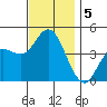 Crown Point tide chart for Thursday, December 5, 2024