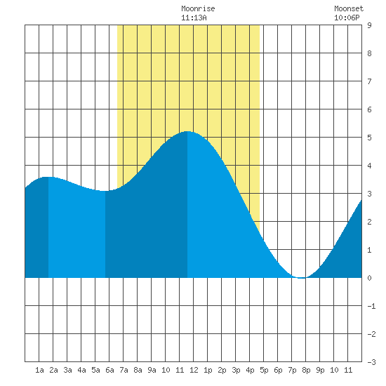 Crown Point tide chart for Friday, December 6, 2024