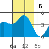 Crown Point tide chart for Friday, December 6, 2024