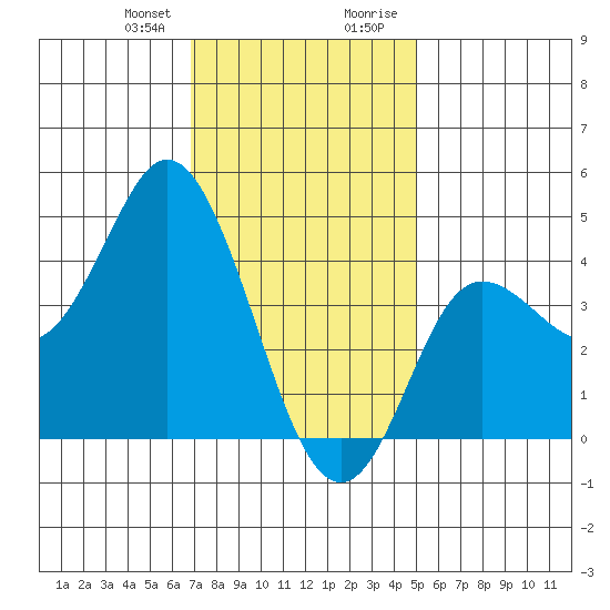 Crown Point tide chart for Friday, January 10, 2025
