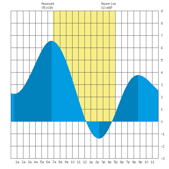 Crown Point tide chart for Saturday, January 11, 2025