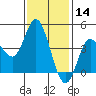 Crown Point tide chart for Tuesday, January 14, 2025
