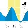 Crown Point tide chart for Thursday, January 16, 2025