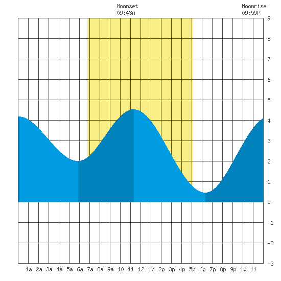 Crown Point tide chart for Saturday, January 18, 2025