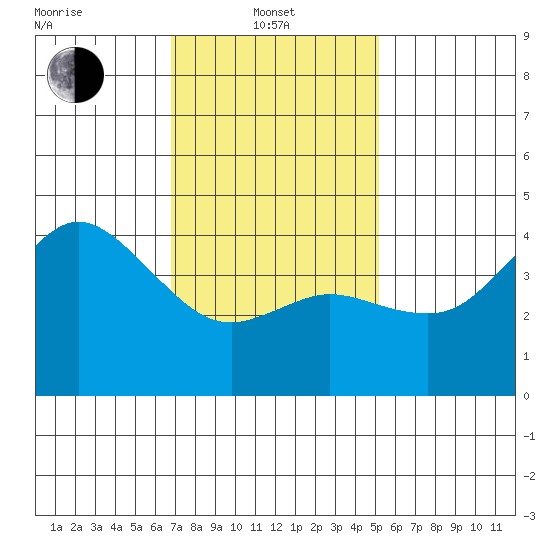 Crown Point tide chart for Tuesday, January 21, 2025