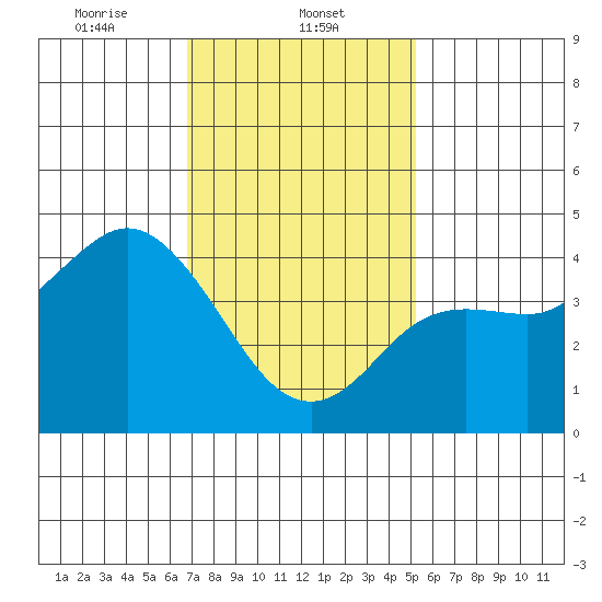 Crown Point tide chart for Thursday, January 23, 2025