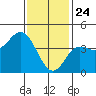 Crown Point tide chart for Friday, January 24, 2025