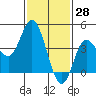 Crown Point tide chart for Tuesday, January 28, 2025