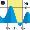 Crown Point tide chart for Wednesday, January 29, 2025