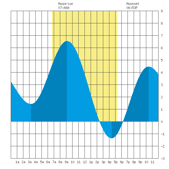 Crown Point tide chart for Thursday, January 30, 2025