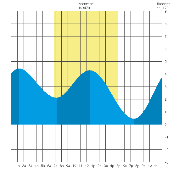 Crown Point tide chart for Sunday, January 5, 2025