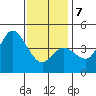 Crown Point tide chart for Tuesday, January 7, 2025