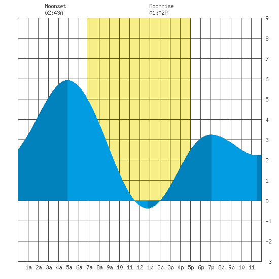Crown Point tide chart for Thursday, January 9, 2025