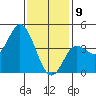 Crown Point tide chart for Thursday, January 9, 2025
