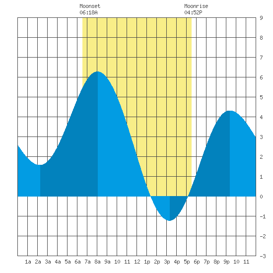 Crown Point tide chart for Tuesday, February 11, 2025