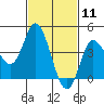 Crown Point tide chart for Tuesday, February 11, 2025