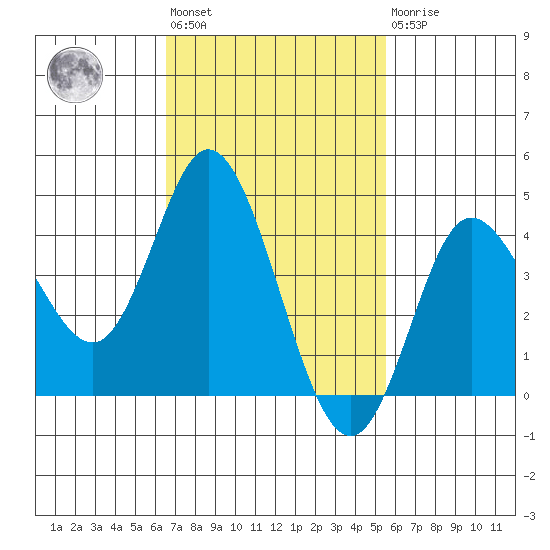 Crown Point tide chart for Wednesday, February 12, 2025