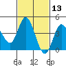 Crown Point tide chart for Thursday, February 13, 2025