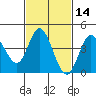 Crown Point tide chart for Friday, February 14, 2025