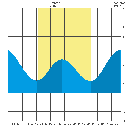 Crown Point tide chart for Monday, February 17, 2025