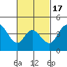 Crown Point tide chart for Monday, February 17, 2025
