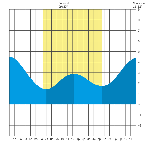 Crown Point tide chart for Tuesday, February 18, 2025