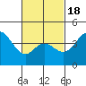 Crown Point tide chart for Tuesday, February 18, 2025
