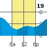 Crown Point tide chart for Wednesday, February 19, 2025