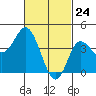 Crown Point tide chart for Monday, February 24, 2025
