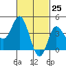 Crown Point tide chart for Tuesday, February 25, 2025